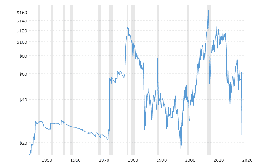 رسم بياني يوضح تقلبات أسعار النفط منذ عام 1950 حتى الآن