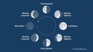 مراحل القمر اثناء دورانه