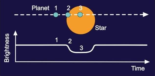 كيف يتم اكتشاف كواكب خارج المجموعة الشمسية؟ (الجزء 2: الطرق غير المباشرة)