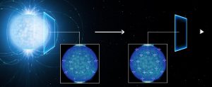 الضوء الخارج من النجم النيوتروني –يسار الشكل- يحدث له استقطاب خطي أثناء سفره في فراغ الفضاء ويصبح عند الراصد على الأرض الشكل على اليمين. 
