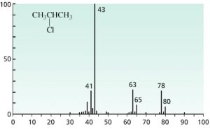 مثال spectrum لمركب 2-Chloropropane