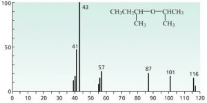 مثال spectrum لمركب sec-butyl isopropyl ether