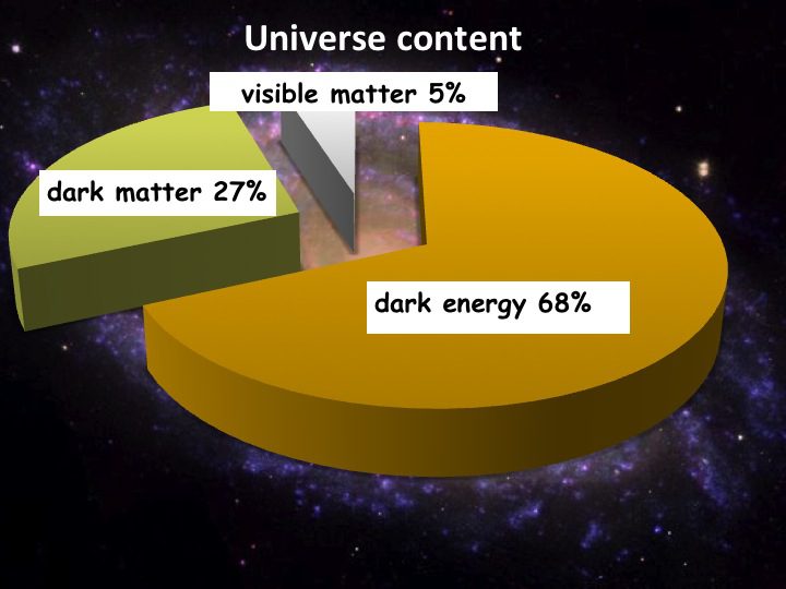 صورة توضح نسبة المادة العادية (5%) والمادة المظلمة (27%) والطاقة المظلمة (68%) من الكون.