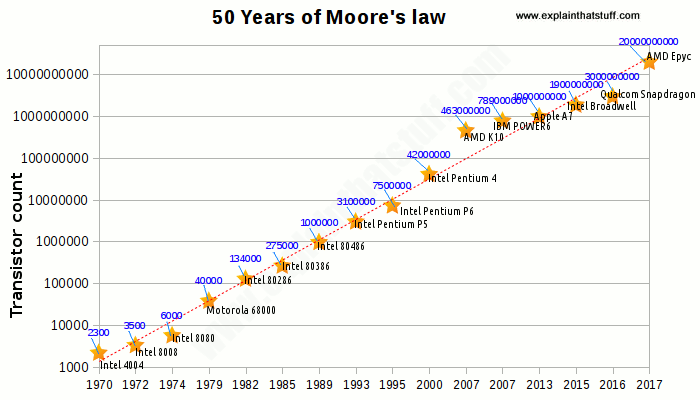 رسم بياني يوضح نجاح قانون (توقع) مور على خلال ال50 عام الأولى.