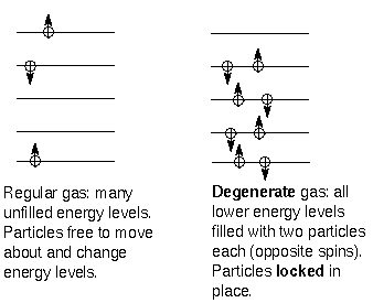 الفرق بين الإلكترونات العادية في مستويات الطاقة والإلكترونات المضغوطة(3).