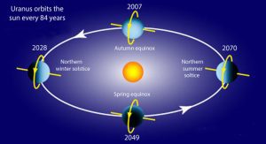 صورة توضح محور «أورانوس» ومداره حول «الشمس» وفصول السنة فيه(6).