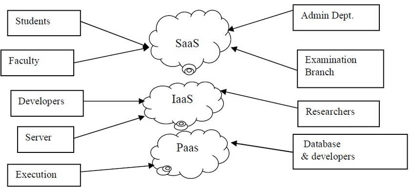 صورةٌ تُوضِّح استخدماتٍ لكلٍّ من النَّماذج المذكورة سابقًا، حيث يُستخدم نموذج (SaaS) بكثرةٍ من قبل الطُّلَّاب وأعضاء هيئة التَّدريس، ويُستخدم (IaaS) من قبل الباحثين والمطوِّرين وقسم تكنولوجيا المعلومات، بينما تخضع الوظائف التّنفيذيَّة وتطوير قواعد البيانات إلى نموذج (PaaS).